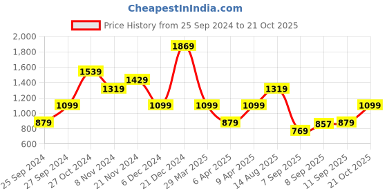 myntra.com Trendyol Plus Size Shirt Collar Long Sleeves Shirt Style Top trendyol Price History Graph from 25 Sep 2024 to 21 Oct 2025