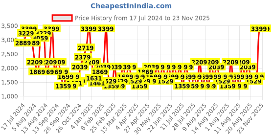 myntra.com Trendyol Plus Size Shoulder Strap Baby Doll trendyol Price History Graph from 17 Jul 2024 to 22 Nov 2025