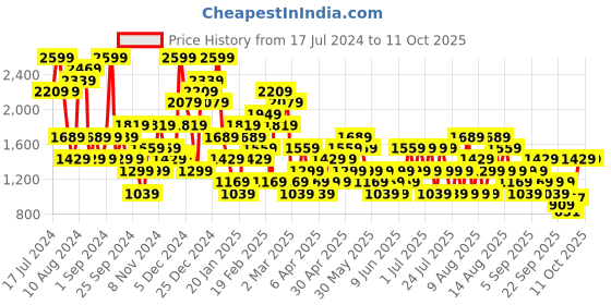 myntra.com Trendyol Plus Size Shoulder Strap Neck Pure Cotton Top And Shorts trendyol Price History Graph from 17 Jul 2024 to 11 Oct 2025