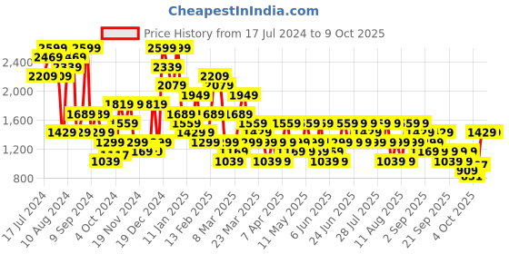 myntra.com Trendyol Plus Size Shoulder Straps Pure Cotton Top With Shorts trendyol Price History Graph from 17 Jul 2024 to 9 Oct 2025