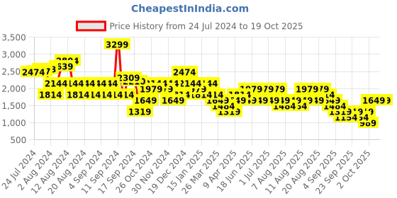 myntra.com Trendyol Plus Size Shoulder Straps Sheath Dress trendyol Price History Graph from 24 Jul 2024 to 18 Oct 2025