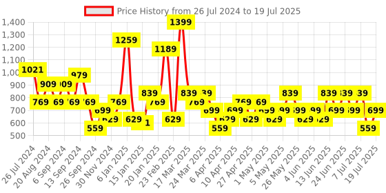 myntra.com Trendyol Plus Size Shoulder Straps Sleeveless Regular Top trendyol Price History Graph from 26 Jul 2024 to 11 Jul 2025