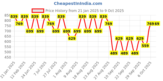 myntra.com Trendyol Plus Size Shoulder Straps Top trendyol Price History Graph from 21 Jan 2025 to 9 Oct 2025