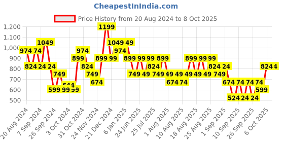 myntra.com Trendyol Plus Size Shoulder Straps Top trendyol Price History Graph from 20 Aug 2024 to 8 Oct 2025