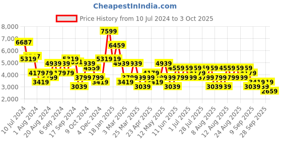 myntra.com Trendyol Plus Size Single-Breasted Overcoat trendyol Price History Graph from 10 Jul 2024 to 3 Oct 2025
