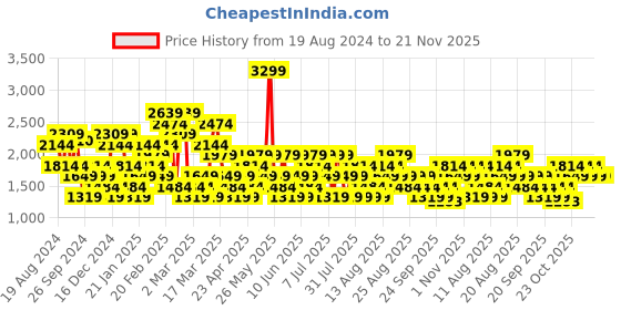 myntra.com Trendyol Plus Size Sleeveless A-Line Midi Dress trendyol Price History Graph from 19 Aug 2024 to 20 Nov 2025