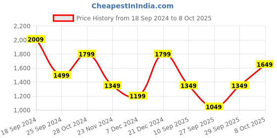 myntra.com Trendyol Plus Size Sleeveless Bodycon Dress trendyol Price History Graph from 18 Sep 2024 to 8 Oct 2025