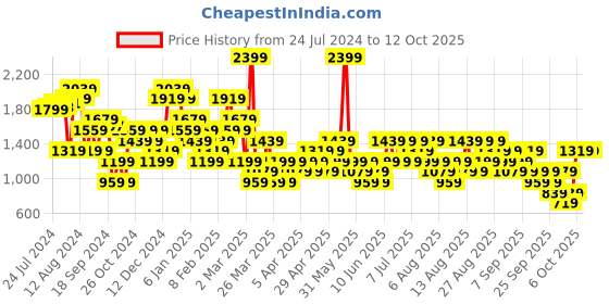 myntra.com Trendyol Plus Size Sleeveless Cotton Maxi Dress trendyol Price History Graph from 24 Jul 2024 to 11 Oct 2025