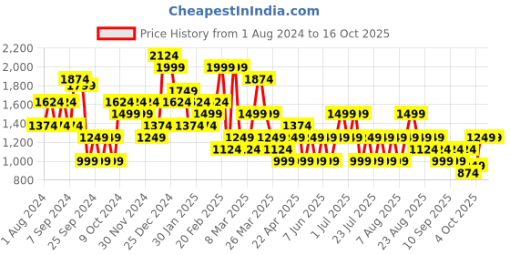 myntra.com Trendyol Plus Size Sleeveless Cotton Sheath Midi Dress trendyol Price History Graph from 1 Aug 2024 to 16 Oct 2025