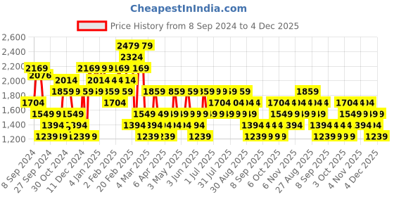 myntra.com Trendyol Plus Size Sleeveless Cotton Sheath Midi Dress trendyol Price History Graph from 8 Sep 2024 to 4 Dec 2025