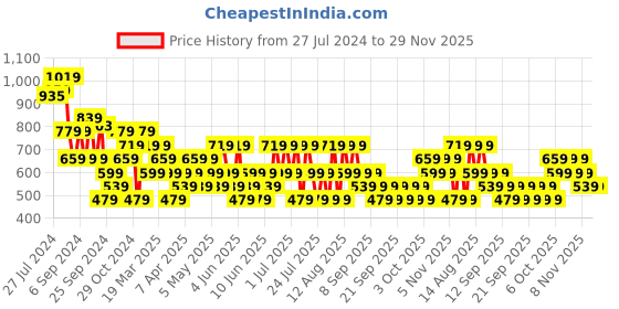 myntra.com Trendyol Plus Size Sleeveless Fitted Top trendyol Price History Graph from 27 Jul 2024 to 28 Nov 2025