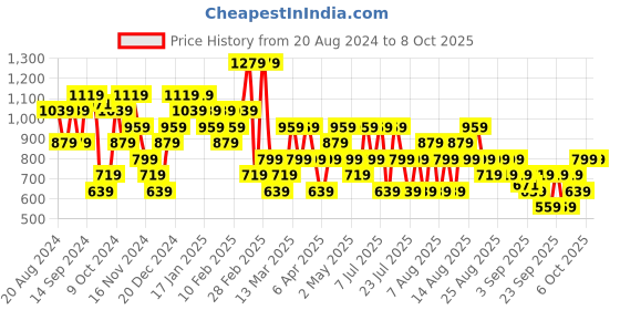 myntra.com Trendyol Plus Size Sleeveless Shirt Style Top trendyol Price History Graph from 20 Aug 2024 to 8 Oct 2025
