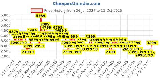 myntra.com Trendyol Plus Size Spread Collar Cotton Denim Jacket trendyol Price History Graph from 26 Jul 2024 to 13 Oct 2025