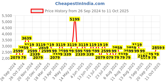 myntra.com Trendyol Plus Size Spread Collar Drop-Shoulder Sleeves Longline Casual Shirt trendyol Price History Graph from 26 Sep 2024 to 11 Oct 2025