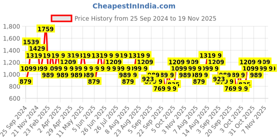 myntra.com Trendyol Plus Size Spread Collar Long Sleeves Casual Shirt trendyol Price History Graph from 25 Sep 2024 to 19 Nov 2025