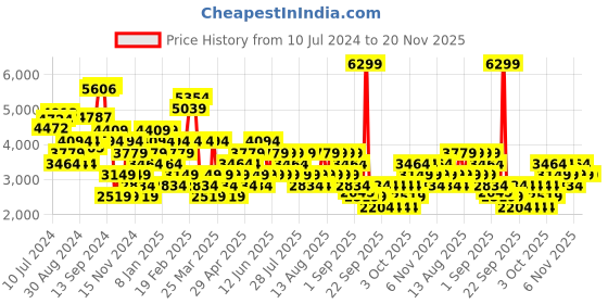 myntra.com Trendyol Plus Size Spread Collar Long Sleeves Cotton Denim Jack trendyol Price History Graph from 10 Jul 2024 to 20 Nov 2025