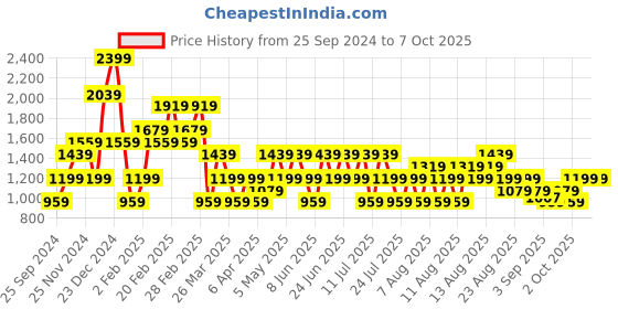 myntra.com Trendyol Plus size Spread Collar Shirt Style Top trendyol Price History Graph from 25 Sep 2024 to 4 Oct 2025