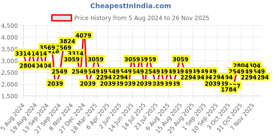 myntra.com Trendyol Plus Size Sqaure Neck Puff Sleeves A-Line Dress trendyol Price History Graph from 5 Aug 2024 to 25 Nov 2025