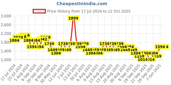 myntra.com Trendyol Plus Size Square Neck A-Line Dress trendyol Price History Graph from 17 Jul 2024 to 12 Oct 2025