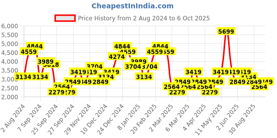 myntra.com Trendyol Plus Size Square Neck A-Line Midi Dress trendyol Price History Graph from 2 Aug 2024 to 6 Oct 2025