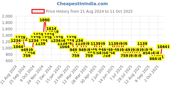 myntra.com Trendyol Plus Size Square Neck Crop Top trendyol Price History Graph from 21 Aug 2024 to 11 Oct 2025
