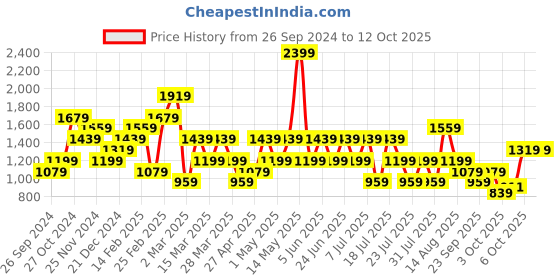 myntra.com Trendyol Plus Size Square Neck Crop Top trendyol Price History Graph from 26 Sep 2024 to 11 Oct 2025