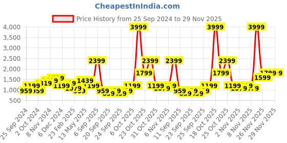 myntra.com Trendyol Plus Size Square Neck Crop Top trendyol Price History Graph from 25 Sep 2024 to 28 Nov 2025