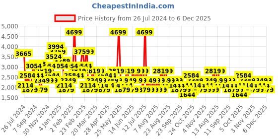 myntra.com Trendyol Plus Size Square Neck Long Sleeves Bodycon Dress trendyol Price History Graph from 26 Jul 2024 to 5 Dec 2025