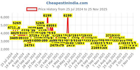 myntra.com Trendyol Plus Size Square Neck Long Sleeves Embellished Maxi Dress trendyol Price History Graph from 25 Jul 2024 to 25 Nov 2025