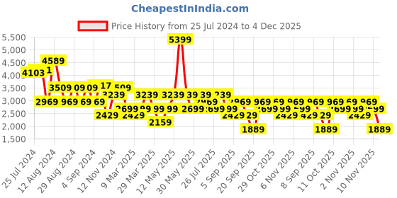 myntra.com Trendyol Plus Size Square Neck Long Sleeves Gathered Bodycon Dress trendyol Price History Graph from 25 Jul 2024 to 4 Dec 2025