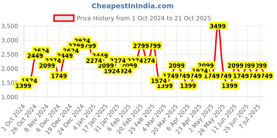 myntra.com Trendyol Plus Size Square Neck Puff Sleeve Top trendyol Price History Graph from 1 Oct 2024 to 21 Oct 2025