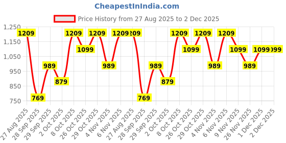 myntra.com Trendyol Plus Size Square Neck Sleeveless Fitted Top trendyol Price History Graph from 27 Aug 2025 to 2 Dec 2025