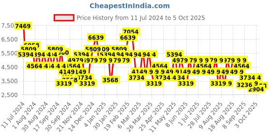 myntra.com Trendyol Plus Size Stand Collar Padded Jacket trendyol Price History Graph from 11 Jul 2024 to 5 Oct 2025