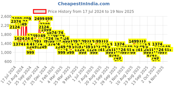 myntra.com Trendyol Plus Size Striped Lapel Collar Pure Cotton Night suit trendyol Price History Graph from 17 Jul 2024 to 19 Nov 2025