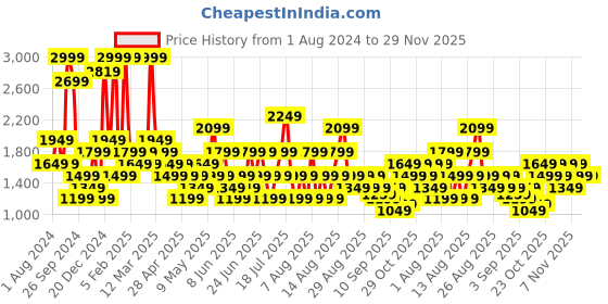 myntra.com Trendyol Plus Size Striped Long Sleeves Night suit trendyol Price History Graph from 1 Aug 2024 to 29 Nov 2025