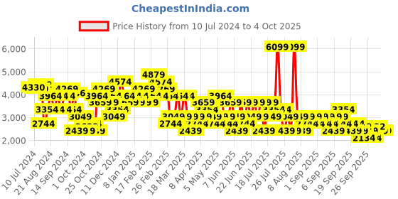 myntra.com Trendyol Plus Size Striped Longline Double-Breasted Longline Blazers trendyol Price History Graph from 10 Jul 2024 to 4 Oct 2025
