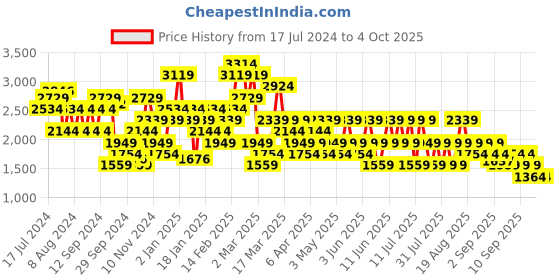 myntra.com Trendyol Plus Size Striped Printed Acrylic Pullover Sweater trendyol Price History Graph from 17 Jul 2024 to 4 Oct 2025