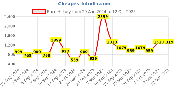 myntra.com Trendyol Plus Size Tie-Up Neck Top trendyol Price History Graph from 20 Aug 2024 to 12 Oct 2025