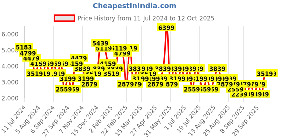 myntra.com Trendyol Plus Size Top With Trousers Co-Ords trendyol Price History Graph from 11 Jul 2024 to 12 Oct 2025