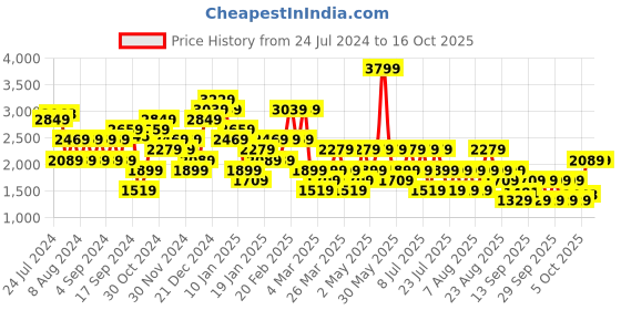 myntra.com Trendyol Plus Size Typography Printed Cotton T-shirt trendyol Price History Graph from 24 Jul 2024 to 16 Oct 2025