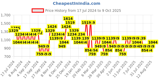 myntra.com Trendyol Plus Size Typography Printed Drop-Shoulder Sleeves Regular T-shirt trendyol Price History Graph from 17 Jul 2024 to 9 Oct 2025