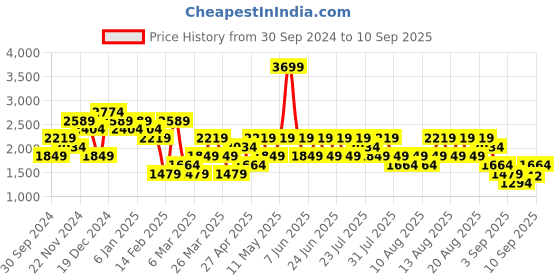 myntra.com Trendyol Plus Size Typography Printed Hooded Sweatshirt trendyol Price History Graph from 30 Sep 2024 to 10 Sep 2025