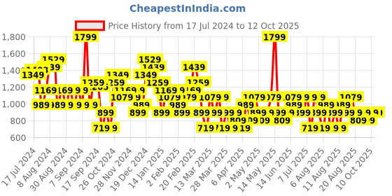 myntra.com Trendyol Plus Size Typography Printed Pure Cotton T-shirt trendyol Price History Graph from 17 Jul 2024 to 12 Oct 2025