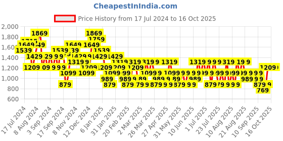 myntra.com Trendyol Plus Size Typography Printed Pure Cotton T-Shirt trendyol Price History Graph from 17 Jul 2024 to 15 Oct 2025
