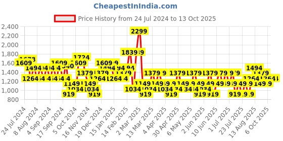 myntra.com Trendyol Plus Size Typography Printed Round Neck Cotton Regular T-shirt trendyol Price History Graph from 24 Jul 2024 to 12 Oct 2025