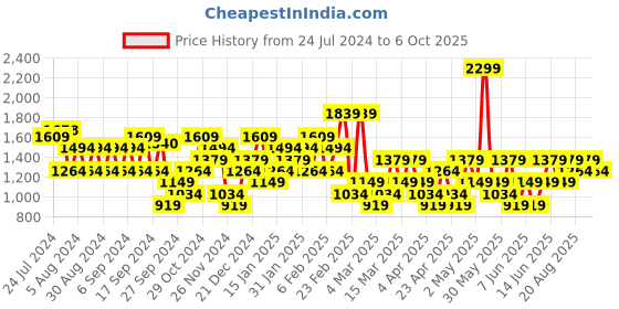 myntra.com Trendyol Plus Size Typography Printed Round Neck Pure Cotton Regular T-shirt trendyol Price History Graph from 24 Jul 2024 to 6 Oct 2025