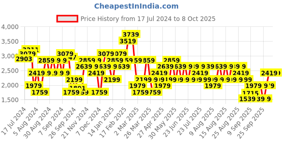myntra.com Trendyol Plus Size V-Neck Acrylic Pullover trendyol Price History Graph from 17 Jul 2024 to 7 Oct 2025