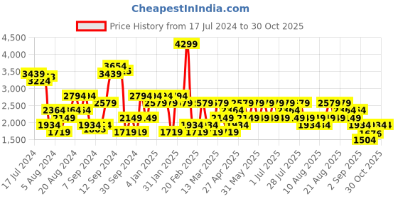 myntra.com Trendyol Plus Size V-Neck Acrylic Pullover trendyol Price History Graph from 17 Jul 2024 to 30 Oct 2025