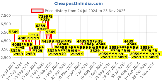 myntra.com Trendyol Plus Size V-Neck Crop Top & Palazzo Acrylic Co-Ords trendyol Price History Graph from 24 Jul 2024 to 22 Nov 2025