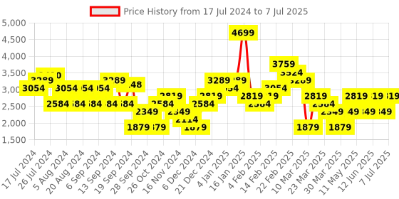 myntra.com Trendyol Plus Size V-Neck Drop-Shoulder Sleeves Regular Front-Open Sweaters trendyol Price History Graph from 17 Jul 2024 to 7 Jul 2025